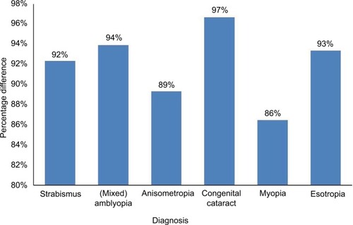 Figure 2 Percentage difference in cost (US$) of glasses per patient according to various diagnosis compared to refractive error.