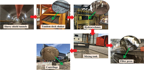 Figure 1. Processes to produce MSST.