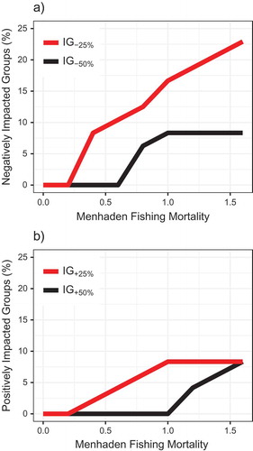 FIGURE 11. Percentages of (a) negatively impacted groups and (b) positively impacted groups resulting from different scenarios of fishing mortality for medium-stanza Atlantic Menhaden (Fmed.menh). Impacted groups (as a percentage of all n = 48 aggregated trophic groups) were defined as groups whose biomass decreased by ≥25% (IG–25%) or ≥50% (IG–50%) or groups whose biomass increased by ≥25% (IG+25%) or ≥50% (IG+50%) relative to the scenario of Fmed.menh = 0/year. Note that each trophic group with multiple stanzas (e.g., small, medium, and large Atlantic Menhaden) was combined and treated as a single aggregated group.