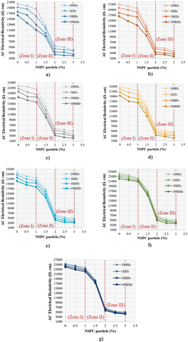 Figure 23. AC electrical resistivity of CMC with NSPC particle for different frequency a) 1day b) 3 days c) 7 days d) 14 days e) 28 days f) 56 days g) 90 days.