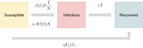 Figure 1. SIRVC model: susceptible-infectious-recovered with vaccinations and inter-community interactions. An additional term moves susceptible individuals into the infectious group through interactions with external communities.