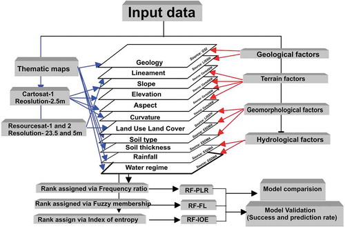 Figure 4. Work flow of methodology adopted.