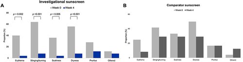 Figure 6 Proportion of patients with skin reactions before and after the receipt of (A) investigational and (B) comparator sunscreens. Note: Significant distinction in between group was only noted for scaliness, p= 0.017.
