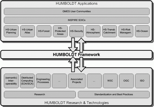 Figure 1.  The approach of the HUMBOLDT project to geodata harmonisation with its two-pronged structure made up of a technological side and application momentum converging into the implementation of a Framework architecture.