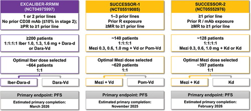 Figure 3. Ongoing phase 3 studies of iberdomide and mezigdomide in (a) NDMM [Citation161] and (b) RRMM [Citation162–164].