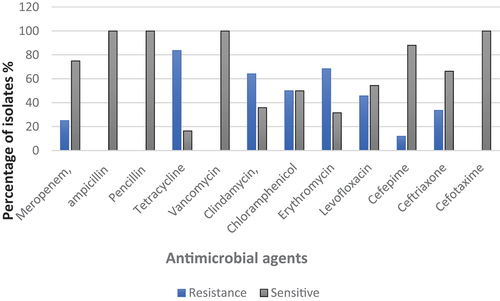 Figure 1. Resistance percentage of S. agalactiae isolates to different antimicrobials agents.