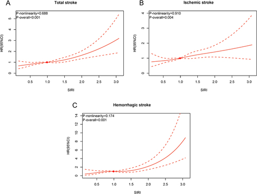 Figure 2 Dose-response association between SIRI and risk of stroke events. (A) Total stroke, (B) ischemic stroke, and (C) hemorrhagic stroke.