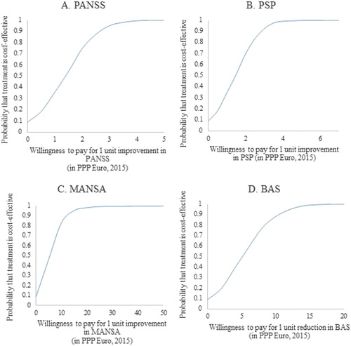Figure 3. Cost-effectiveness acceptability curves based on the willingness to pay for 1 unit improvement in PANSS (A), PSP (B), MANSA (C) and BAS (D).