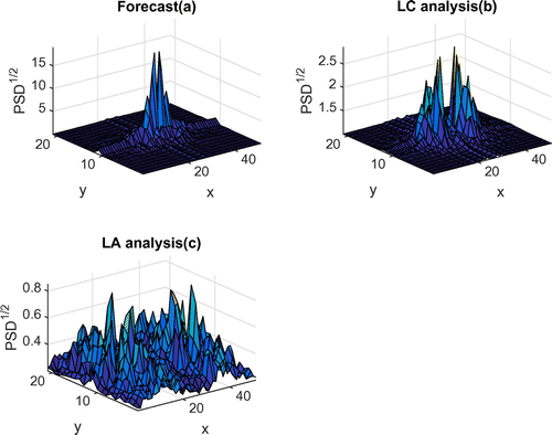 Figure 7. Power spectral density of ensemble anomalies for the forecast ensemble (a), the analysis ensemble by LC (b) and LA (c).