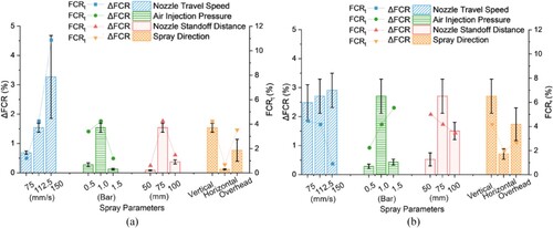 Figure 17. piezoresistive performance of the coating subjected to (a) cyclic compression and (b) cyclic bending.