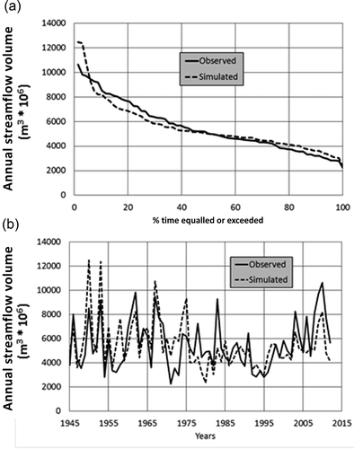 Figure 2. (a) Flow duration curves and (b) time series of simulated and observed annual stream volumes at the outlet of the Rundu sub-basin.