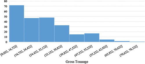 Figure 9. Histogram of worldwide GT distribution for passenger Ro-Ro ships (source: IMO GISIS).