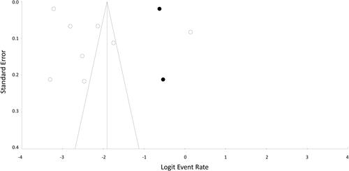 Figure 3. Publication bias analysis according to the Duval and Tweedie’s method.