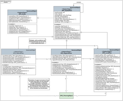 Figure 4. Spatial planning system package UML classes and associations.