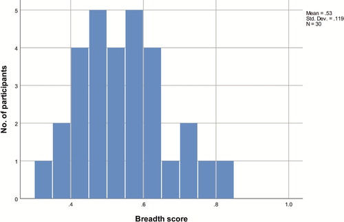Figure 9. Frequency of breadth scores. (colour online).