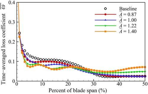 Figure 19. Time-averaged local loss coefficient distribution along spanwise at 150% relative axial chord (St = 0.975).