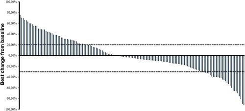 Figure 2 Waterfall plot of best change (reductions in sum of target-lesion diameters) from baseline.
