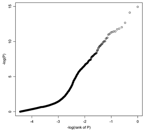 Figure 4 p values for the infant gender-methylation association for all CpG sites. Linear regression analysis was performed for each CpG site using R in an effort to control potential interactions among variables. The p values for infant gender association with methylation level are as depicted with the x axis indicating log10 (rank of p value) and the y axis indicating −log10 (p value).