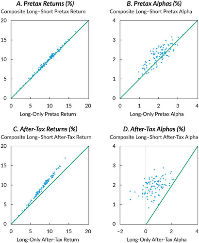 Figure 1. Relationship between Performance of Long-Only and Composite Long–Short Strategies