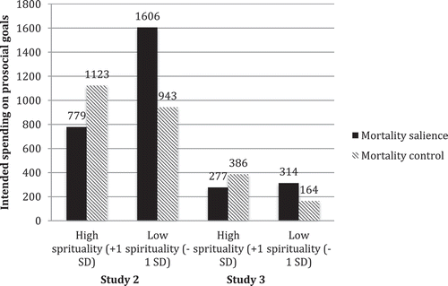 Figure 2. The interaction of mortality salience by spirituality on prosocial spending (Unit: Chinese Yuan) in Studies 2 and 3.
