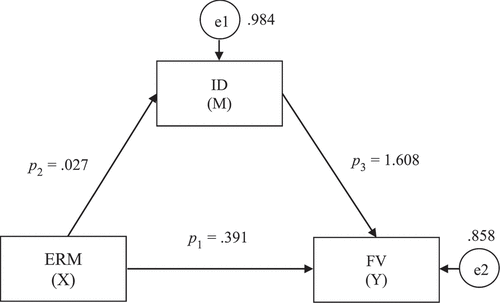 Figure 1. Path analysis diagram