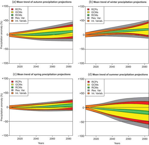 Figure 3. Expected changes and uncertainties in the spline fit to the 30-year rolling mean seasonal precipitation: grand ensemble mean expected trend with 90% confidence intervals in (a) autumn (September–November), (b) winter (December–February), (c) spring (March–May) and (d) summer (June–August). The contribution of each uncertainty source to the total uncertainty is indicated by the different colour bands. Res. Var.: residual variability; Int. Variab.: internal variability