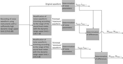 Figure 1. Procedure adopted to show the effects of using sound level meters in the case of impulse noise parameter measurements. Δ = difference; LAeq = A-weighted equivalent sound pressure level; LCpeak = C-weighted peak sound pressure level.