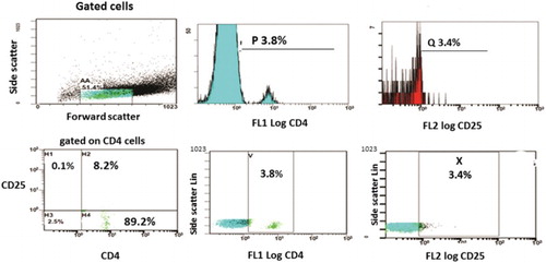 Figure 1 Phenotypic characterization of Tregs.