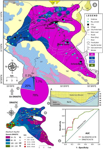 Figure 10. Vulnerability map based on Sin-DRASTIC Index values for the Abarkouh aquifer (a), percent of covered area by every 4 classes of the Sin-DRASTIC Index (b), cross-section of alluvial-bedrock thickness and water level situation (c), Generic DRASTIC Index values (d), and, AUC curves for DRASTIC and Sin-DRASTIC models in the nitrate-based model accuracy assessment (e).