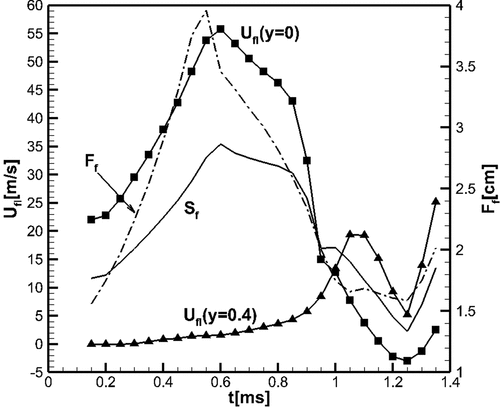 Figure 8. Evolution of combustion wave velocity Sf, the flame surface area Ff, and local velocities of the flame front at y=0 and at y=0.4cm for the tube L=18cm.