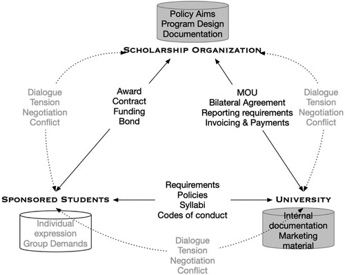 Figure 2. Key actors in sponsored ISM: explicit and implicit interactions; visible and obscured values.