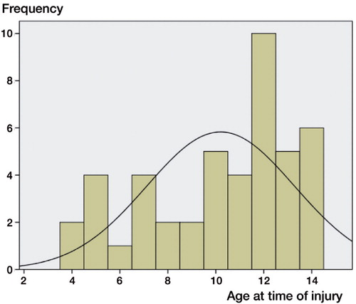 Figure 2. Age distribution at injury for patients who attended the final check as adults. The line indicates normal distribution.