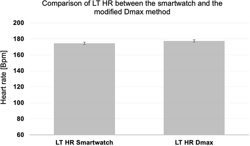 Figure 4 Differences between smartwatch LT HR output (bpm) and the modified Dmax method.