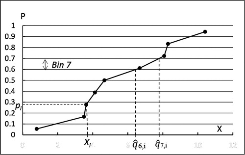 Figure 10. Determining bin limits for cumulative probability distribution.