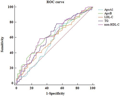 Figure 1. Receiver operating characteristics curve (ROC) analysis of key lipid parameters for retinal artery occlusion.