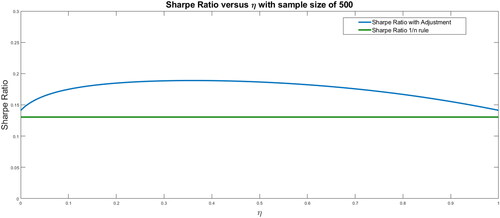 Figure 6. Out-of-sample Sharpe ratio for different shrinkage levels for a sample size of 500.Source: Authors.