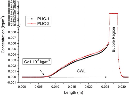 Figure 7. Concentration profile in the flow direction (y-axis) in the middle of the channel using the PLIC-1 and PLIC-2 methods. Note: CWL = concentration wake length of traceable gaseous species in the liquid.