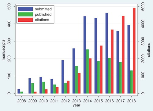 Figure 1. Numbers of manuscripts submitted and published by year in Global Health Action, with number of Google Scholar citations by year.