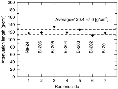 Figure 12. Attenuation lengths estimated from the attenuation curves of each measured production rate.