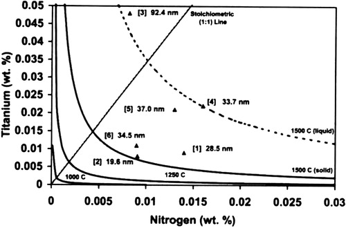 Figure 62. TiN solubility diagram with mean particle size for end product samples [Citation388].