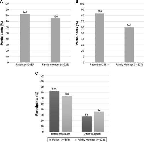 Figure 1 The percentage of participants who answered “yes” to the following questions: (A) Do you think a patient should be informed about cancer diagnosis? (B) Do you think a patient should be given all the details of his cancer status? (C) When do you think a patient should be informed about cancer? *P<0.05; **P<0.001.