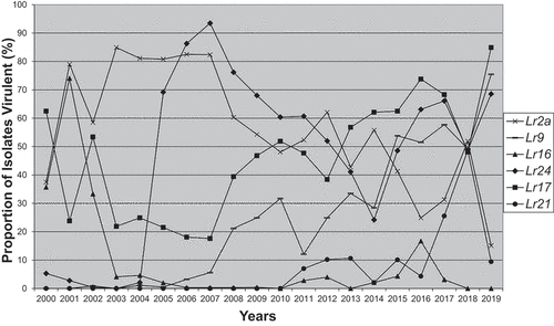 Fig. 1 Frequency of virulence (%) from 2002–2019a in the Manitoba and Saskatchewan population of P. triticina to near-isogenic lines containing Lr2a, Lr9, Lr16, Lr24, Lr17 or Lr21.