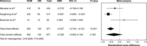 Figure 6 Length of hospital stay for blunt renal trauma.