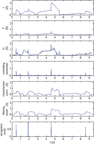 Figure 5. Signals and data processing for cotton swab entanglement.