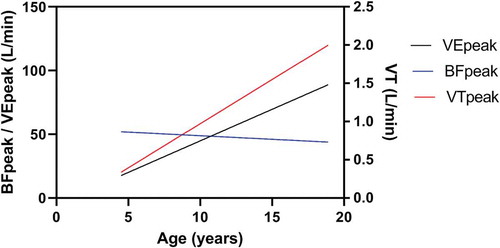 Figure 2. The V̇E, VT, and BF at peak exercise in relation to age in pediatric CF patients. Unpublished data.