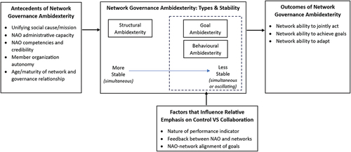 Figure 1. A theoretical framework of network governance ambidexterity in the context of a NAO-governed, network-level performance management system involving both control and collaboration.