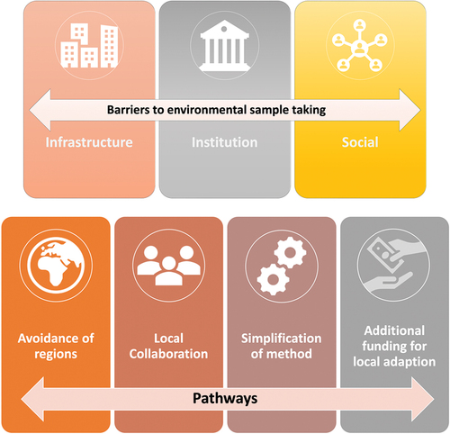 Figure 1. Thematic categories of reported barriers for ABR-related environmental surveillance, and pathways to overcome these barriers.