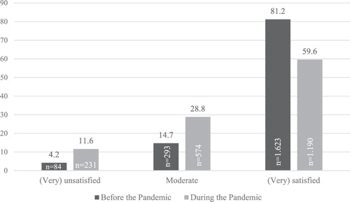Figure 1. Life satisfaction of study participants at the time of the lockdown in Germany; Percentage figures. Question: How satisfied were you with your life as a whole before the corona pandemic?; How satisfied are you currently with your life in general? Reply formats: 1) very unsatisfied 2) unsatisfied 3) moderate 4) satisfied 5) very satisfied 6) not specified Categories 1 and 2 as well as 4 and 5 have been merged.