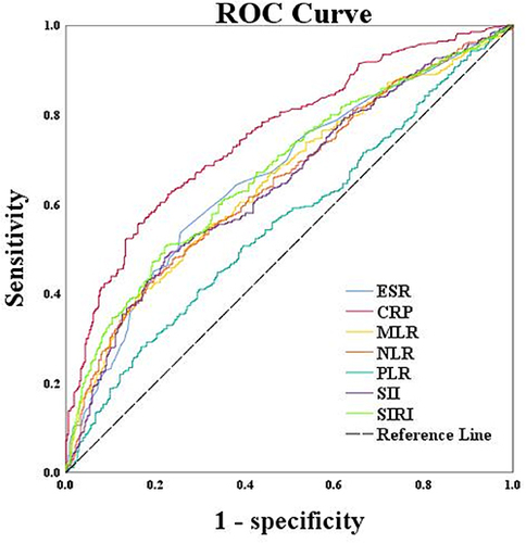 Figure 3 Evaluation of the diagnostic efficacy of MLR, NLR, PLR, SII and SIRI for AG using ROC curves.