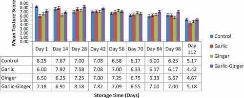 Figure 9. Effect of polyethylene terephthalate as packaging materials on the texture of differently preserved smoked catfish stored at ambient temperatures